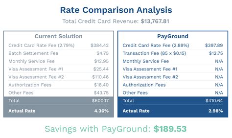 lowest merchant processing fees.